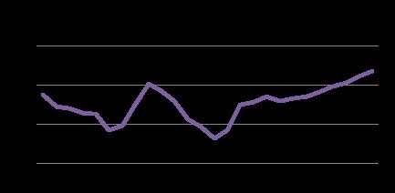 6,3 8,4 15,0 15,5 17,1 15,9 16,6 17,0 18,1 19,6 20,6 22,2 23,5 Na przestrzeni lat 1995-2011 udział pracujących w rolnictwie w wielkiej grupie zawodowej 2: Specjaliści zwiększył się o 0,26 p. proc.