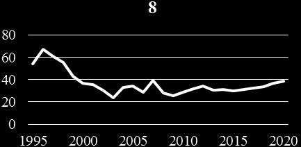 Rysunek 8. Udział (w %) i liczba (w tys.