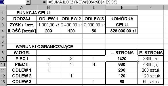 122 nieujemność zmiennych decyzyjnych. Rozwiązanie optymalnego doboru asortymentu produkcji zakładu odlewniczego przedstawia rysunek 4. Rys.4. Rozwiązanie zadania optymalizacyjnego Fig.4. Solution of assignment optimisation 4.