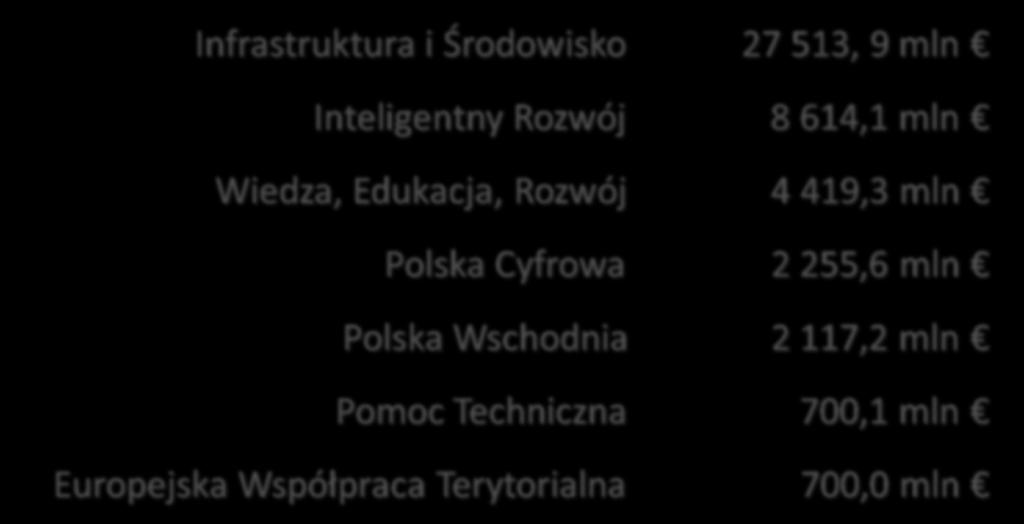 mln Wiedza, Edukacja, Rozwój 4 419,3 mln Polska Cyfrowa 2 255,6 mln Polska