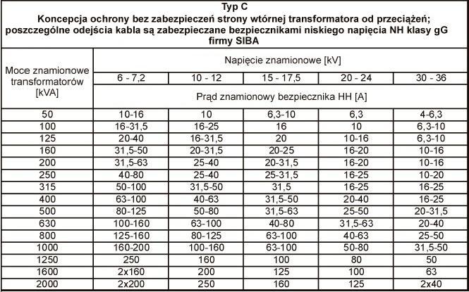 16 Propozycja zabezpieczenia transformatorów sieciowych wkładkami