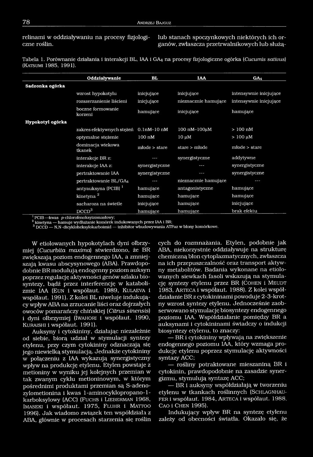 Sadzonka ogórka Hypokotyl ogórka Oddziaływanie BL IAA GA4 wzrost hypokotylu inicjujące inicjujące intensywnie inicjujące rozszerzanienie liścieni inicjujące nieznacznie hamujące intensywnie
