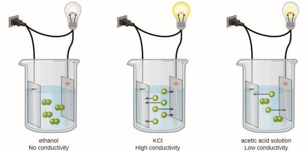 Elektrolity Elektrolity mocne efektywnie przewodzą prąd (NaCl, HNO 3 ), zawiera jony gotowe do przenoszenia ładunku słabe słabo przewodzą (ocet, woda z