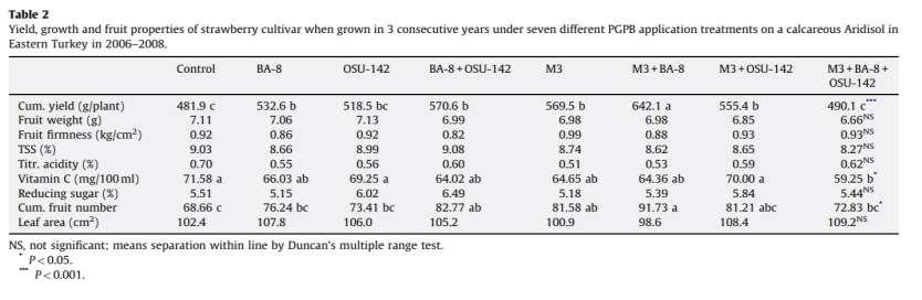 (Pseudomonas BA-8, Bacillus OSU-142 and Bacillus M-3) Effects of plant growth promoting bacteria