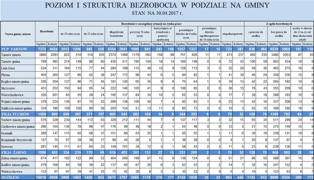 6. Poziom bezrobocia