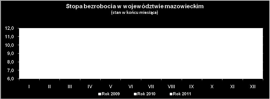 Najyższą stopą bezrobocia yróżniały się: Hiszpania 20,4%, Łota 18,3%, Lita 17,4%, Słoacja 14,5% oraz Estonia 14,3%. W lutym 2011 r.
