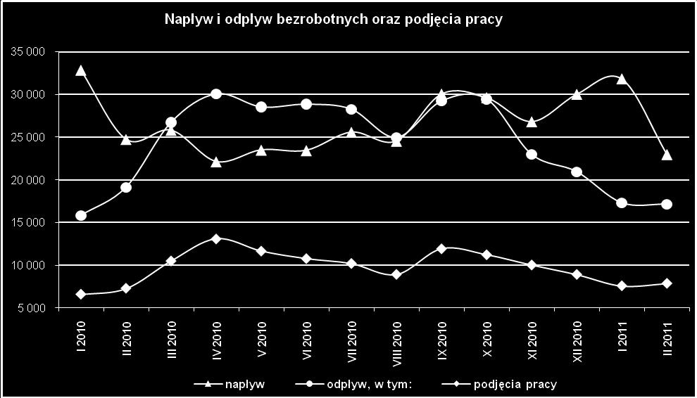 4. Wybrane kategorie bezrobotnych Wojeództo mazoieckie yróżnia się najyższą Polsce liczbą zarejestroanych bezrobotnych (258.760 osób), co 8 bezrobotny Polsce jest mieszkańcem Mazosza. W lutym 2011r.