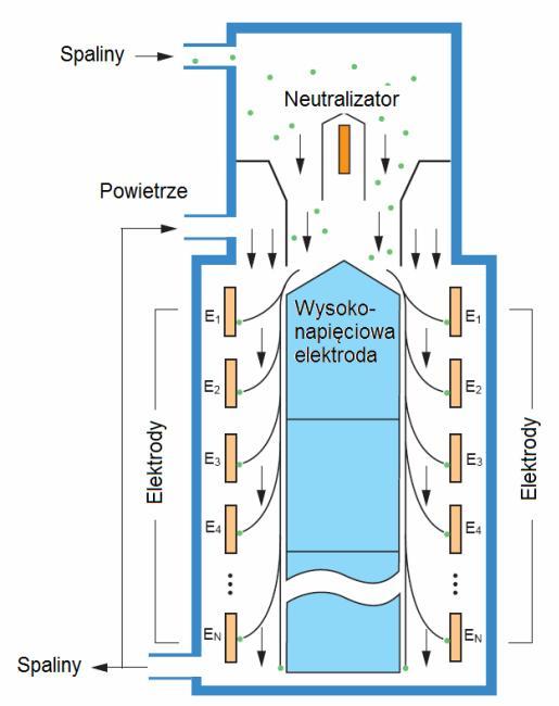 Umożliwiał on pomiar związków szkodliwych tlenku węgla, dwutlenku węgla, węglowodorów oraz tlenków azotu [7]. Natomiast do pomiaru masy cząstek stałych (rys.