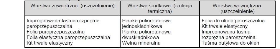 okna i drzwi balkonowe, obróbki, materiały uszczelniające, inne wyroby i materiały.