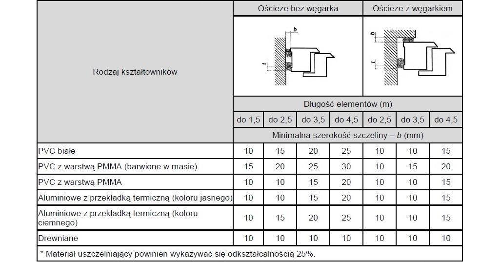 Przy wykonywaniu uszczelnień z kitów trwale elastycznych należy przestrzegać zasady, że głębokość warstwy uszczelnienia t powinna odpowiadać połowie szerokości szczeliny b i wynosić nie mniej niż 6