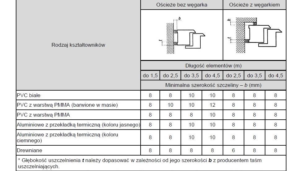 Minimalna szerokość szczelin między ramą ościeżnicy a ościeżem przy uszczelnieniach impregnowanymi taśmami rozprężnymi* Maksymalny wymiar szczeliny między ościeżnicą okienną a ościeżem nie powinien