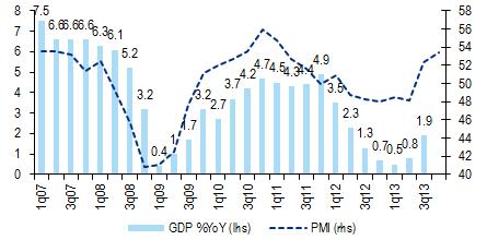 Polska Gospodarka i Rynki Finansowe 18 listopada 2013 6 stron CitiWeekly Niższa inflacja i wyższy PKB W najbliższych dniach poznamy kolejne dane z gospodarki za październik (z rynku pracy oraz dane o