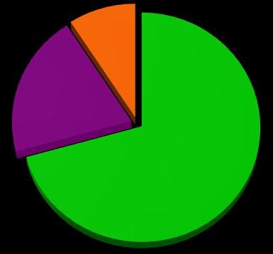 84,5% Ilość sklepów 70,7% Supermarket Market 5,9%