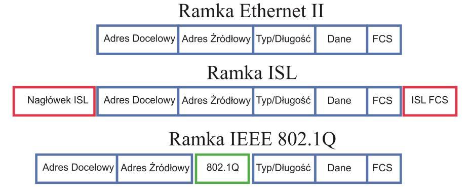 264 Z czasem coraz większe wykorzystanie technologii VLAN spowodowało jej standaryzację w postaci standardu IEEE 802.