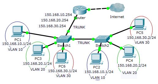 4. Rozszerzone topologie VLAN Wirtualne sieci LAN 265 Opisywany protokół znakowania ramek pozwala na przesyłanie informacji nie tylko pomiędzy routerem a przełącznikiem, a także pomiędzy samymi