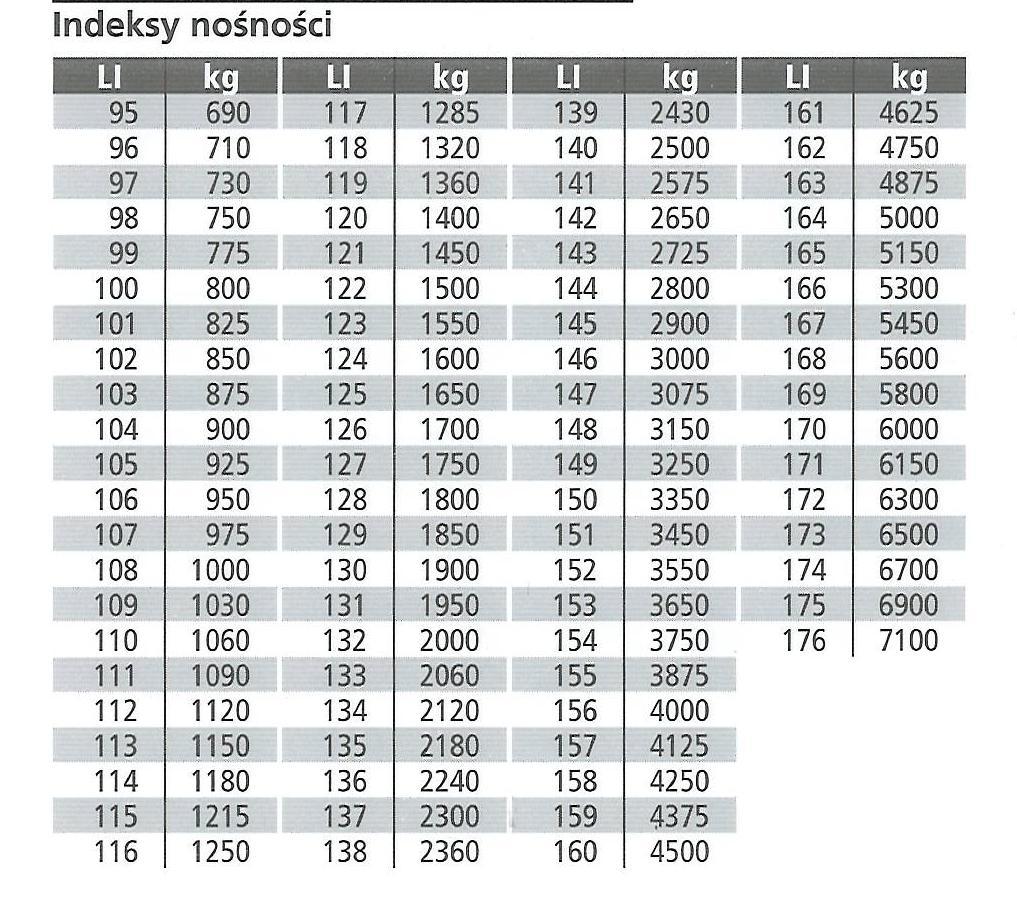 Tabela indeksów nośności Poniższa tabela zawiera liczby odpowiadające