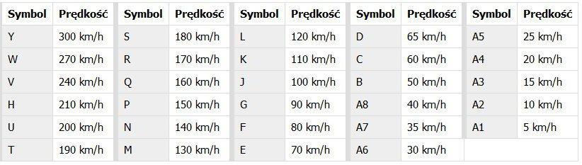 Tabela indeksów prędkości Poniższa tabela zawiera liczby odpowiadające poszczególnym