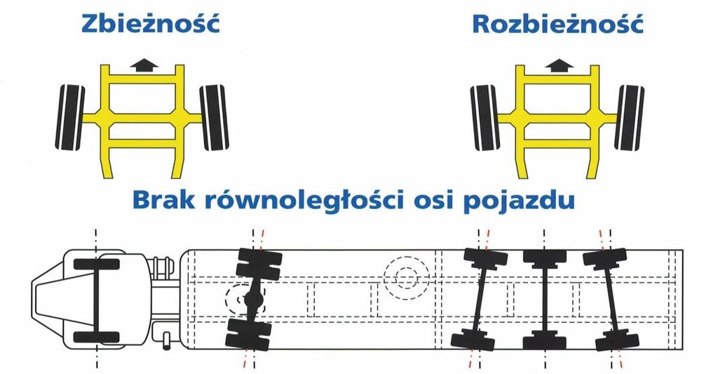 Ważniejsze czynniki wpływające na nieprawidłowe zużycie opon SITK RP ODDZIAŁ w KROŚNIE Przyczynami uszkodzeń lub nieregularnego zużycie opon najczęściej są : 1.