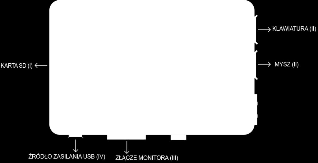 Wyjmij kartę SD z adaptera kart SD. Umieść ją w gnieździe kart SD minikomputera Raspberry Pi. Pasuje ona tylko w jeden sposób. II.