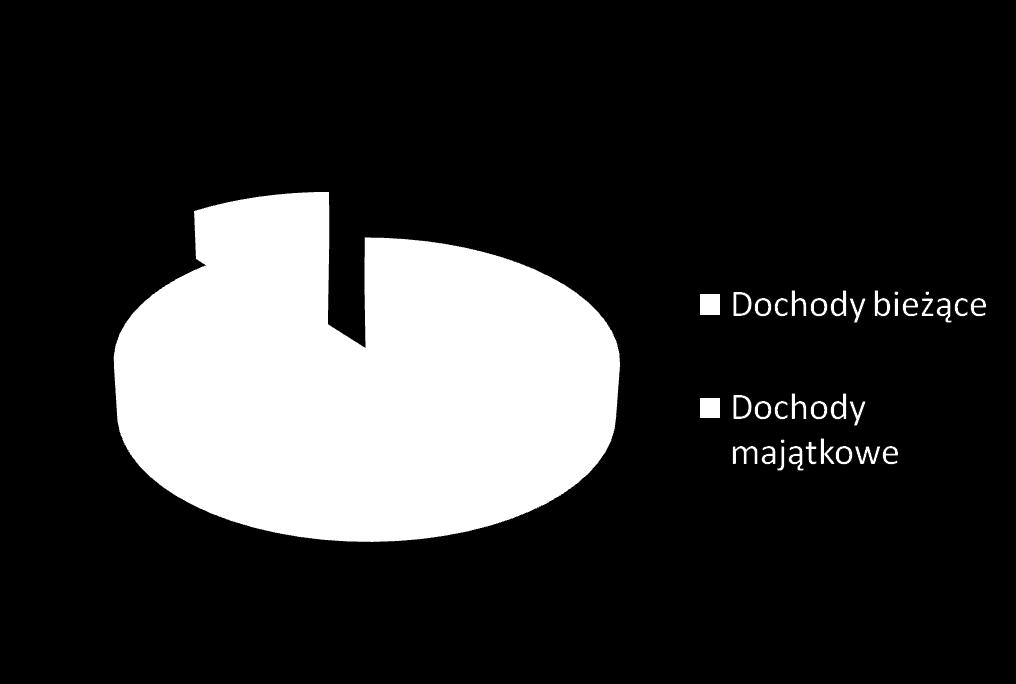 DOCHODY OGÓŁEM