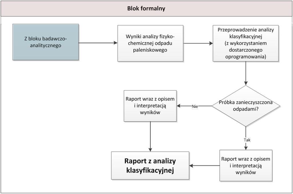 Raport z badań zawierający wyniki oznaczeń fizykochemicznych, przekazywany jest do organu zlecającego badania.