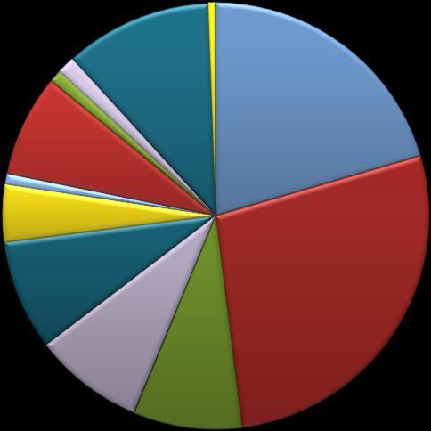 ; 23; 1% gmw >20 tys.; 122; 4% gmw 10-20 tys.