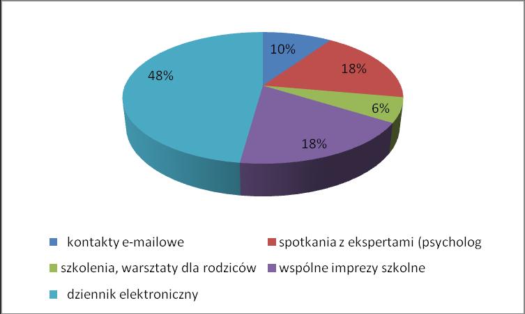 wspólne imprezy szkolne dziennik elektroniczny 8. Czy liczba zebrań klasowych z rodzicami jest według Państwa? wystarczająca 78 za mała 6 9.