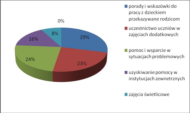 porady i wskazówki do pracy z dzieckiem przekazywane rodzicom 11 uczestnictwo uczniów w zajęciach dodatkowych 9 pomoc i wsparcie w sytuacjach problemowych 9 uzyskiwanie pomocy w