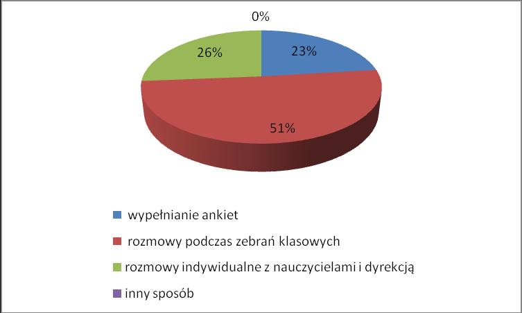 4. W jaki sposób szkoła uzyskuje informacje na temat Państwa oczekiwań dotyczących współpracy ze szkołą?