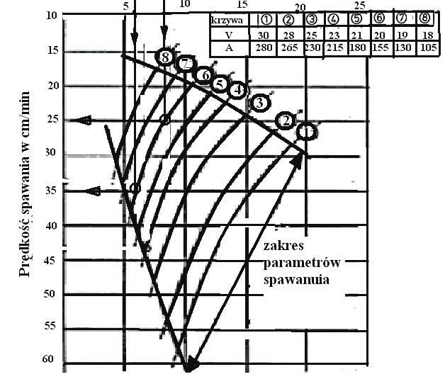 Oczywiście te największe grubości 140 mm na głębokość 30 mm są fazowane pod kątem 35 stopni na 1/2 V z niepełnym przetopieniem.