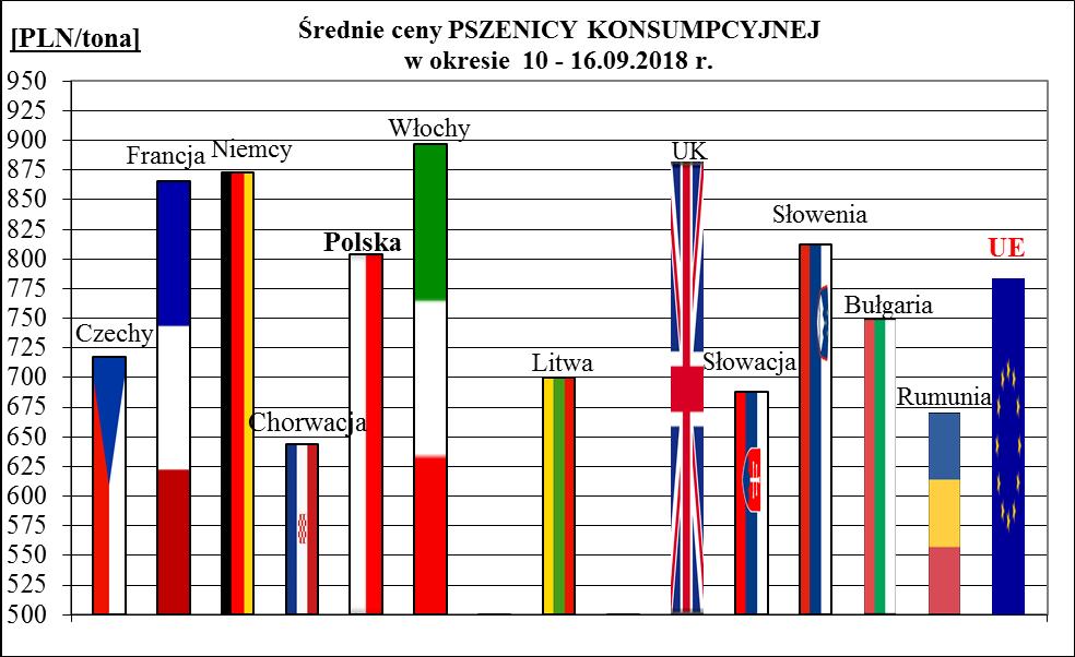 1a. Porównanie średnich cen ziarna w Polsce i UE: 10.09.2018 r.
