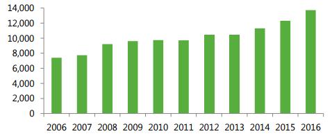 Liczba leków w pipeline B+R 2006-2016 Źródło: Capstone Partners LLC Liczba leków w pipeline B+R w 2016 roku znacząco wzrosła, co jest bezpośrednio odzwierciedleniem rosnącego zapotrzebowania na nowe