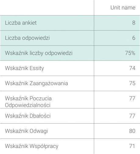 3 Przegląd projektu i wskaźniki Pierwsze dziesięć slajdów raportu zawiera przegląd wyników ogólnych i poszczególnych wskaźników.