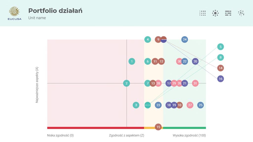 5 Portfolio działań i wykres aspektów Portfolio działań pomaga wyznaczyć priorytety.