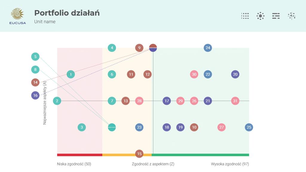 W celu dodatkowego rozróżnienia, dla każdego wymiaru widzimy jedno portfolio oraz powiązane z nim wykresy aspektów. Pokazują one częstotliwość i rozkład odpowiedzi.