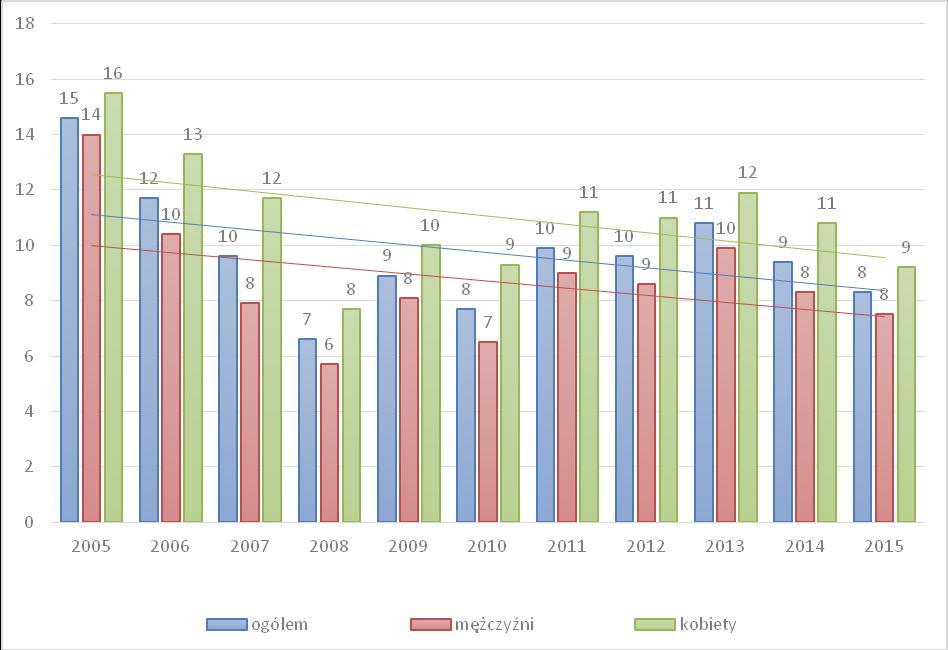 Wykres 5 Liczba pracujących mieszkańców miasta Chorzele według płci w latach 2006-2014 Bezrobocie Źródło: Opracowanie własne na podstawie Banku Danych Lokalnych GUS.