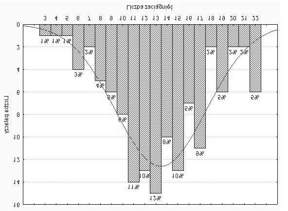 Rycina 2 Histogram liczby zaci¹gniêæ wykonanych w trakcie wypalania jednego papierosa.