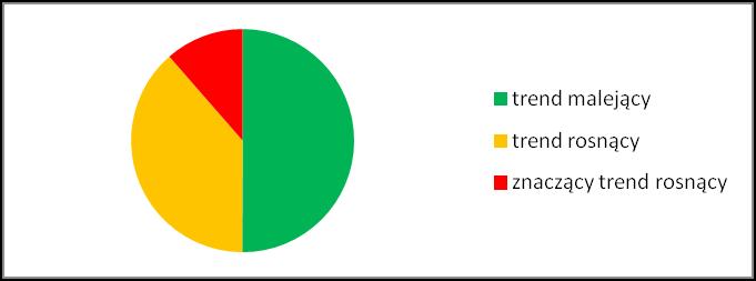 Analiza trendów zmian stanów JCWPDd Według PIG: Raport o stanie chemicznym i ilościowym Stan na rok 2012.