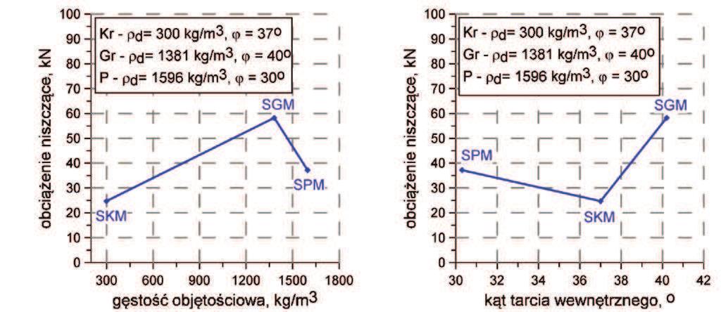 Uzyskane obciążenia niszczące zależały od rodzaju zastosowanego materiału zasypowego i wynosiły: 27.6 kn SKM, 37.2 kn SPM i 58.2 kn SGM (rys. 3).