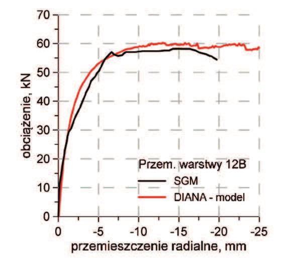 Do symulacji numerycznych zastosowano program TNO DIANA umożliwiający prowadzenie analiz w zakresie nieliniowym. Całe zagadnienie zamodelowano w płaskim stanie odkształcenia.