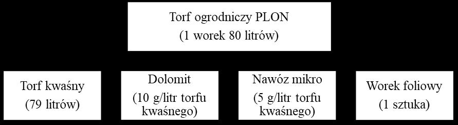 Zadanie egzaminacyjne Opracuj dokumentację Przedsiębiorstwa Produkcyjnego TORFAN związaną z realizacją zamówienia otrzymanego od Hurtowni OGRODNIK.