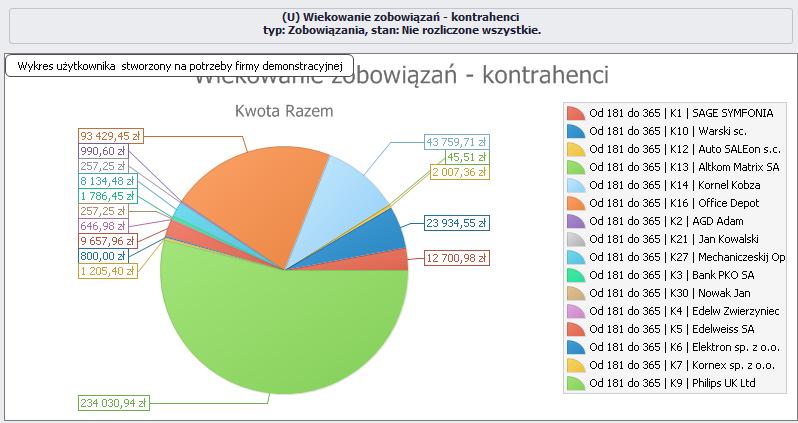 Graficzna prezentacja danych w pstaci wykresu Użytkwnika (U) Wiekwanie zbwiązań - kntrahenci: 23.