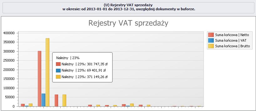 Graficzna prezentacja danych w pstaci wykresu Użytkwnika (U) Rejestry