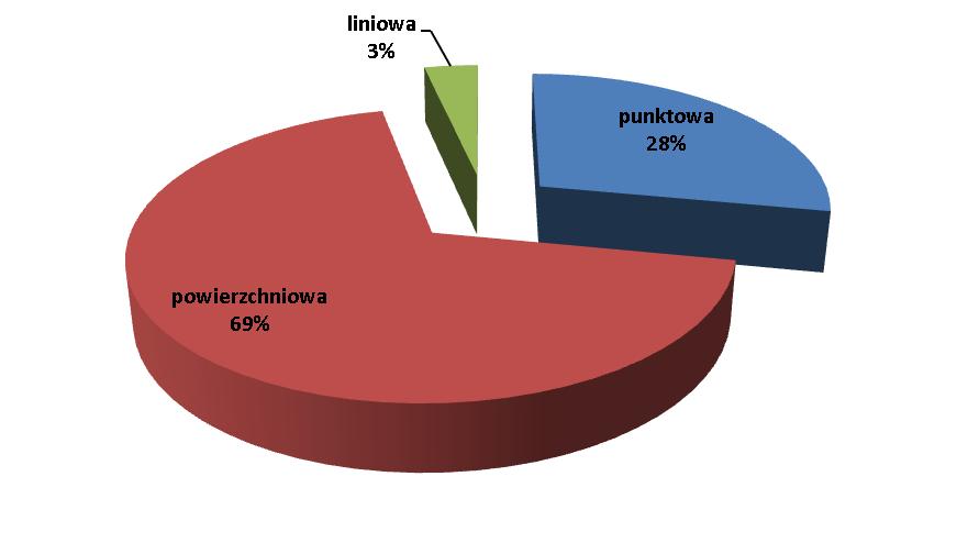 3.1.1.2 Emisja pyłu zawieszonego PM10 z terenu strefy miasto Wałbrzych Emisja pyłu zawieszonego PM10 z obszaru strefy miasto Wałbrzych została zinwentaryzowana na poziomie 1,8 tys.