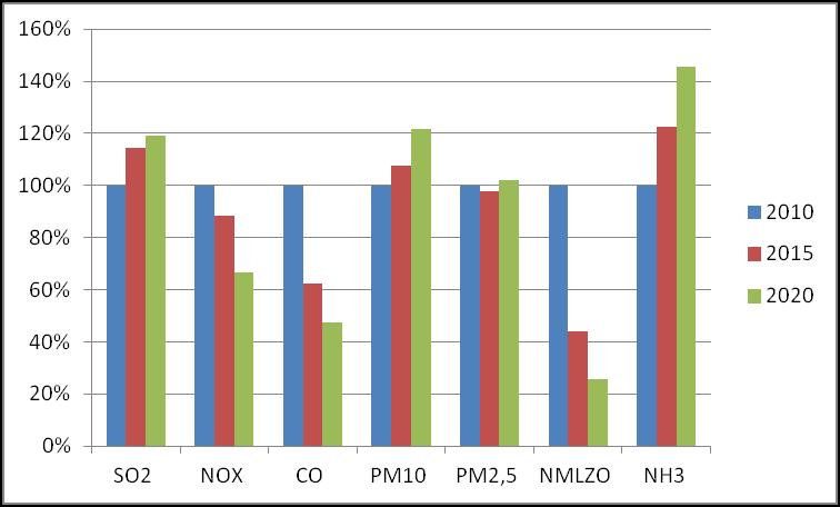 Tabela 11 Skumulowany wskaźnik wzrostu ruchu w stosunku do 2010 r.