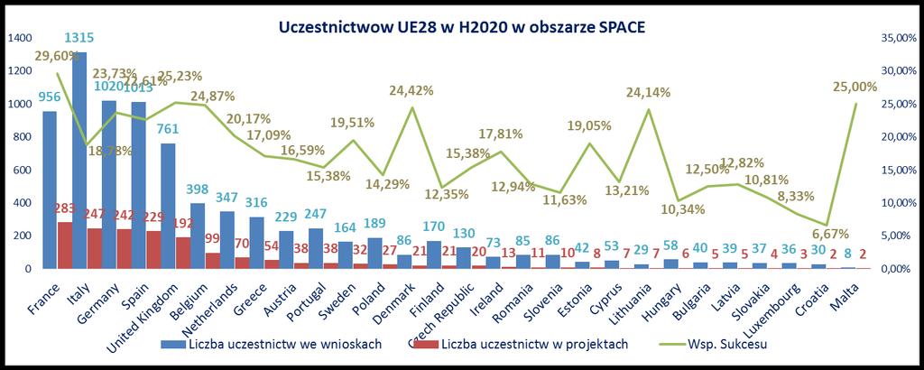 Cel szczegółowy nr 1 Wzrost konkurencyjności polskiego sektora kosmicznego i zwiększenie jego udziału w obrotach europejskiego sektora