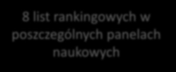 budżet 8 list rankingowych w poszczególnych panelach naukowych Osobna lista