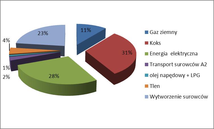 Rys. 1 Schemat produkcji wełny skalnej ISOVER