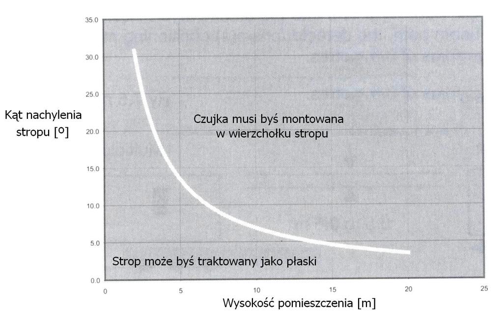Warunki, w których czujka liniowa musi być umieszczona w wierzchołku stropu.