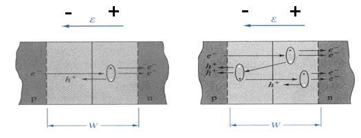 Ziętek Optoelektronika (a) Diagram pasmowy złącza spolaryzowanego w kierunku zaporowym; elektron zyskuje energię